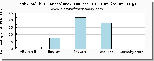 vitamin e and nutritional content in halibut